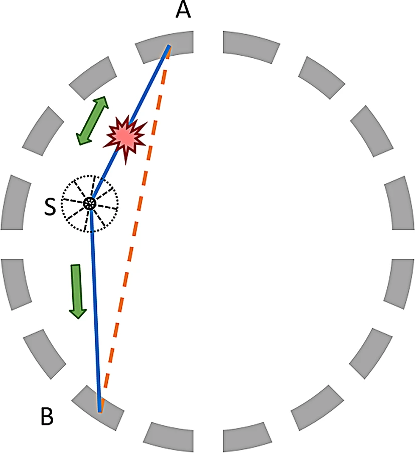Diagram of single-scatter simulation geometry: a source S sends a photon pair toward detectors A and B, one of which scatters (solid line) away from the true line of response (dashed line)